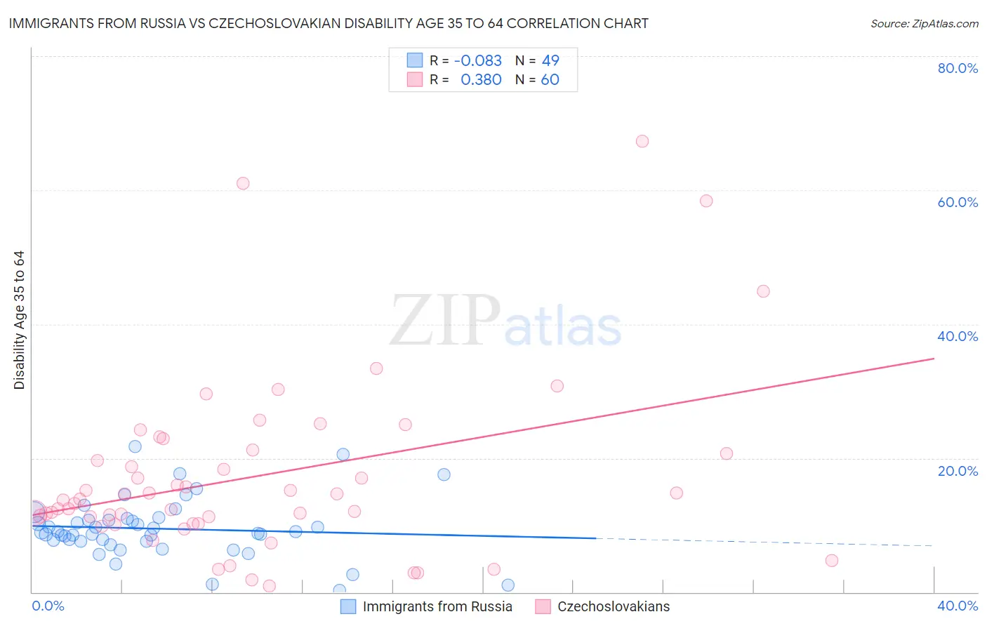 Immigrants from Russia vs Czechoslovakian Disability Age 35 to 64