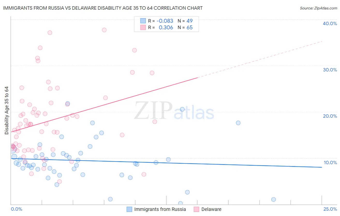 Immigrants from Russia vs Delaware Disability Age 35 to 64