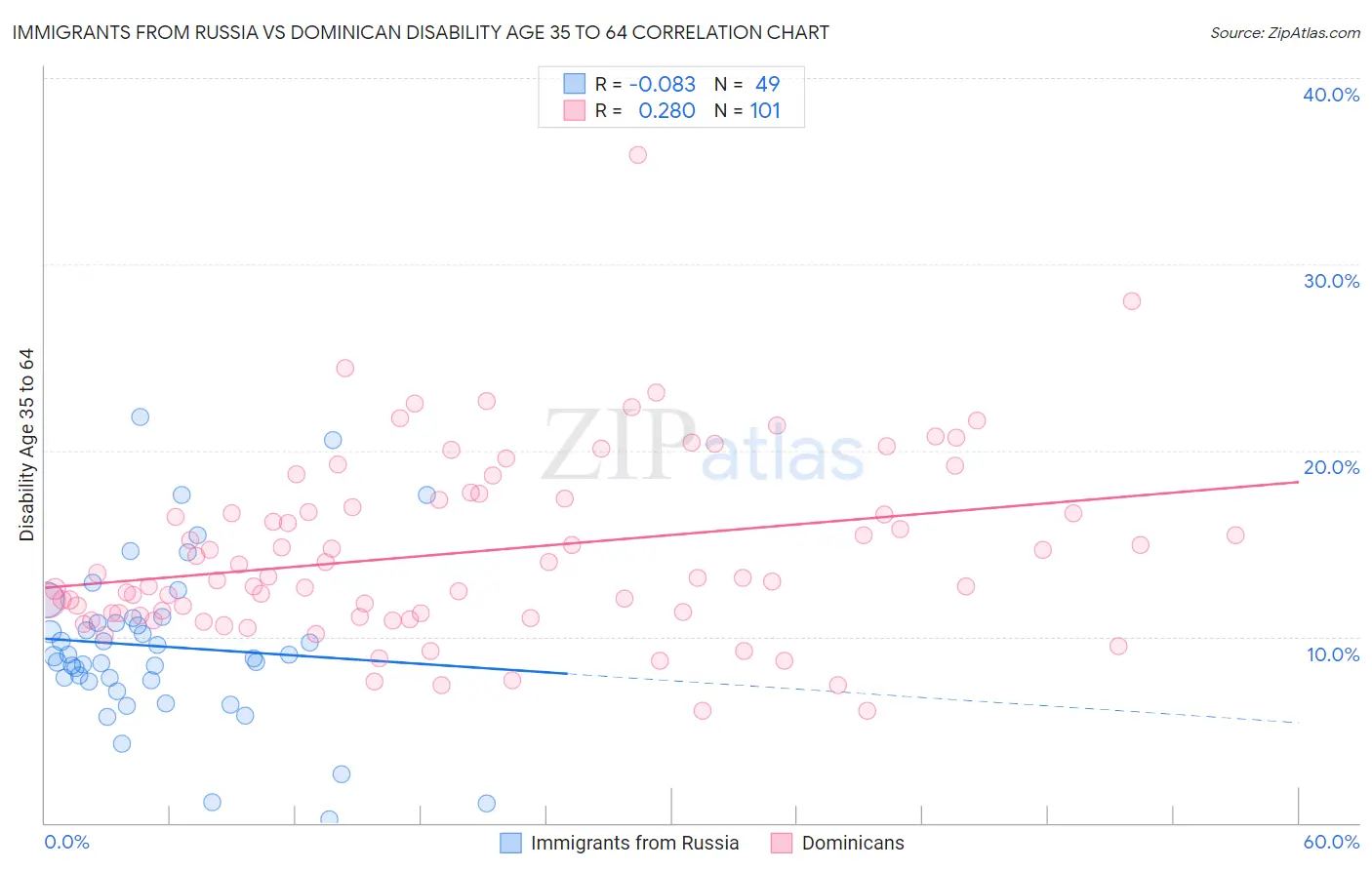 Immigrants from Russia vs Dominican Disability Age 35 to 64