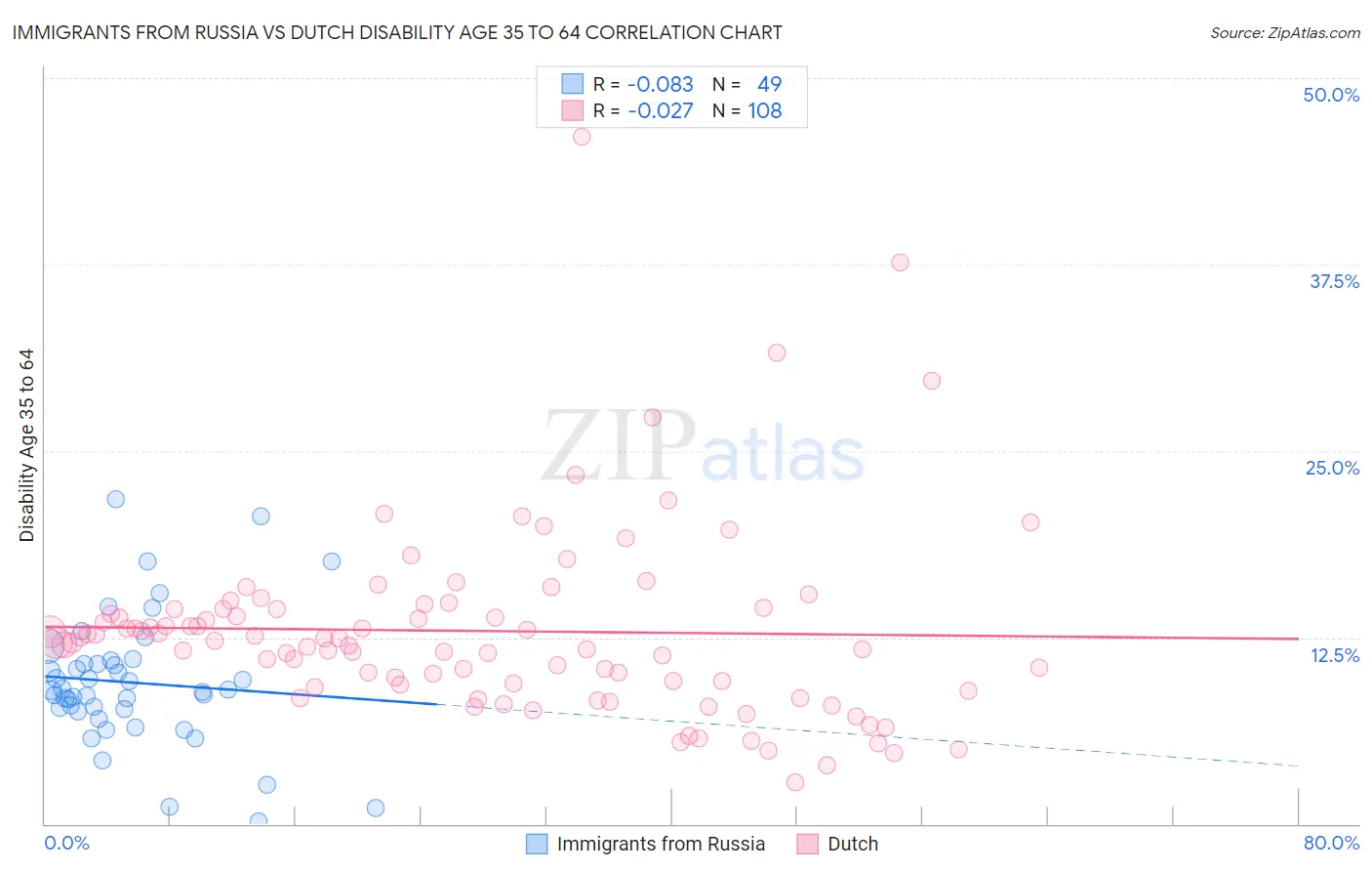 Immigrants from Russia vs Dutch Disability Age 35 to 64