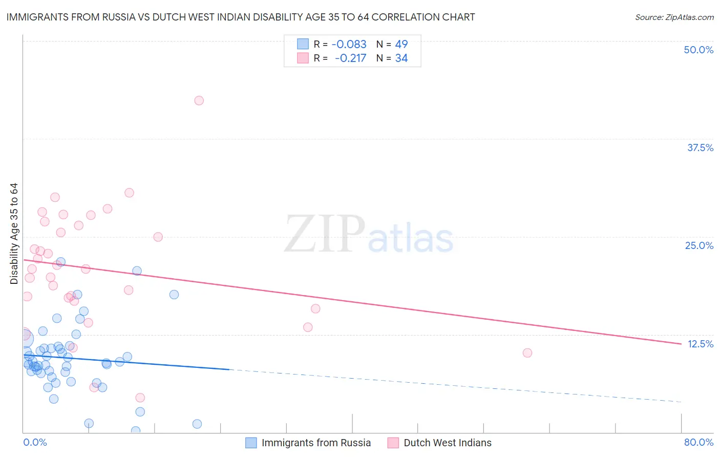 Immigrants from Russia vs Dutch West Indian Disability Age 35 to 64