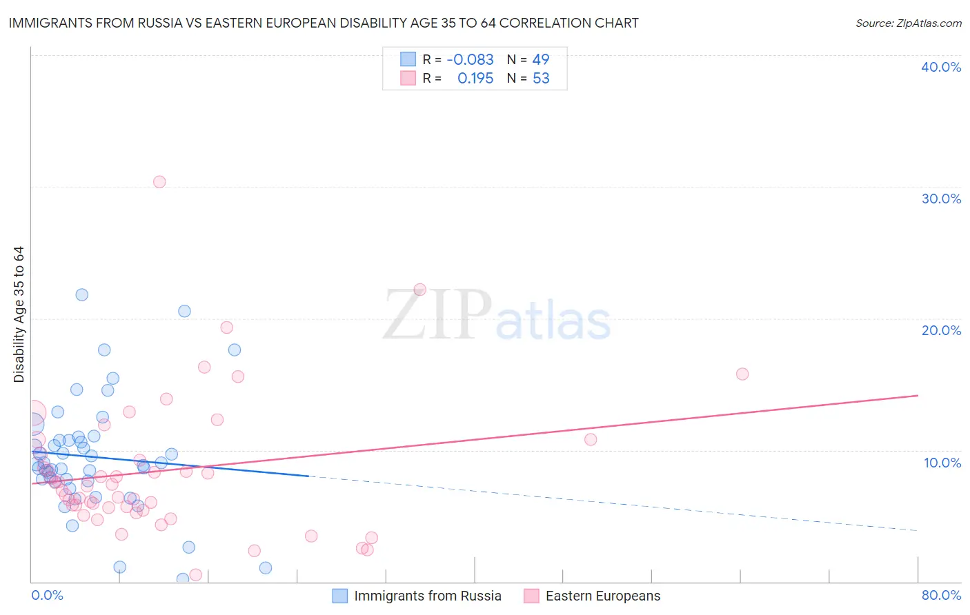 Immigrants from Russia vs Eastern European Disability Age 35 to 64