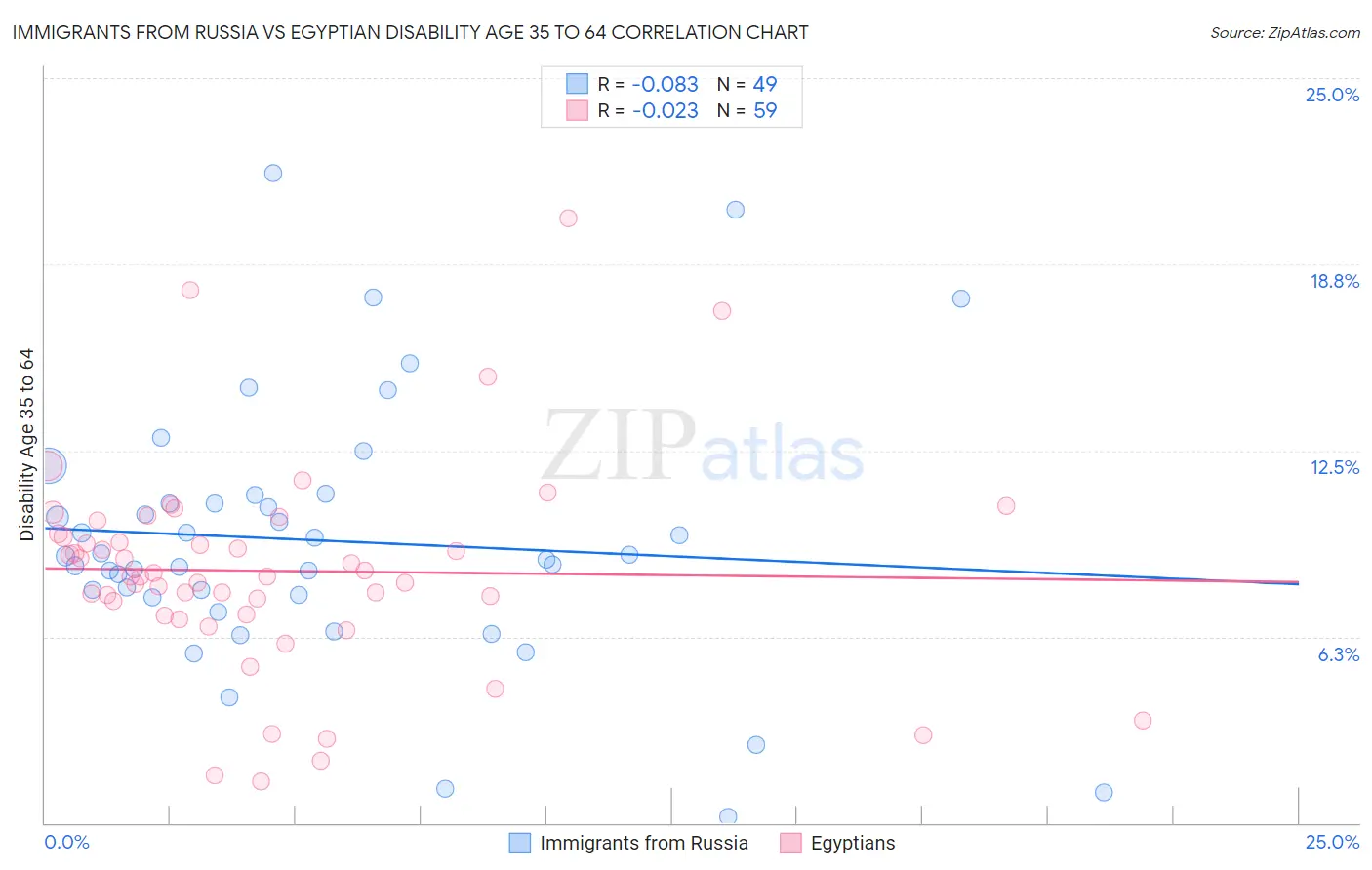 Immigrants from Russia vs Egyptian Disability Age 35 to 64