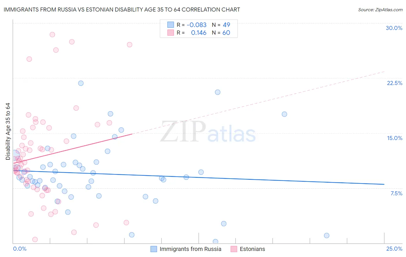 Immigrants from Russia vs Estonian Disability Age 35 to 64