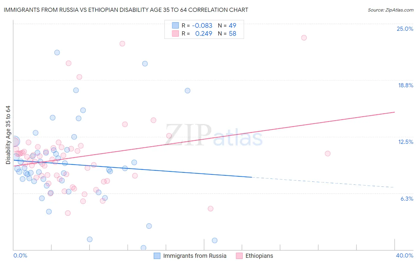 Immigrants from Russia vs Ethiopian Disability Age 35 to 64