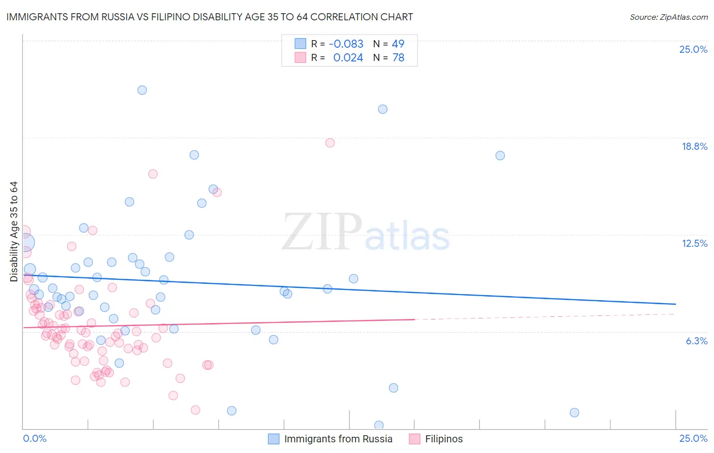 Immigrants from Russia vs Filipino Disability Age 35 to 64