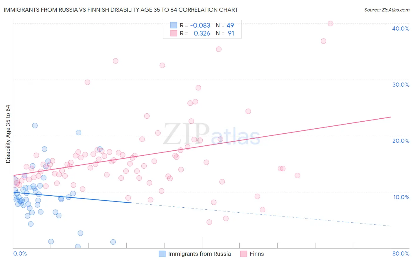 Immigrants from Russia vs Finnish Disability Age 35 to 64