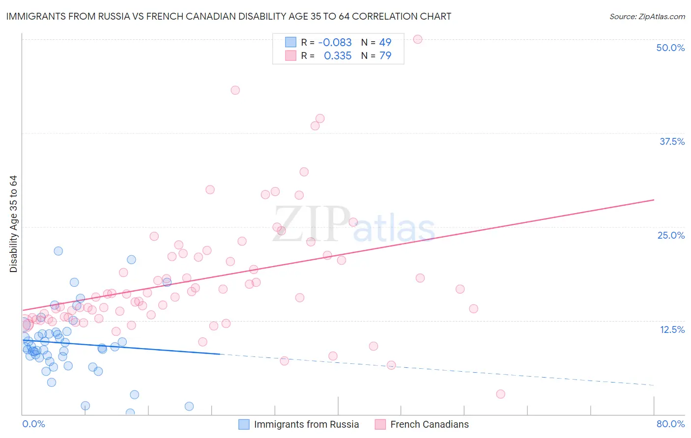 Immigrants from Russia vs French Canadian Disability Age 35 to 64
