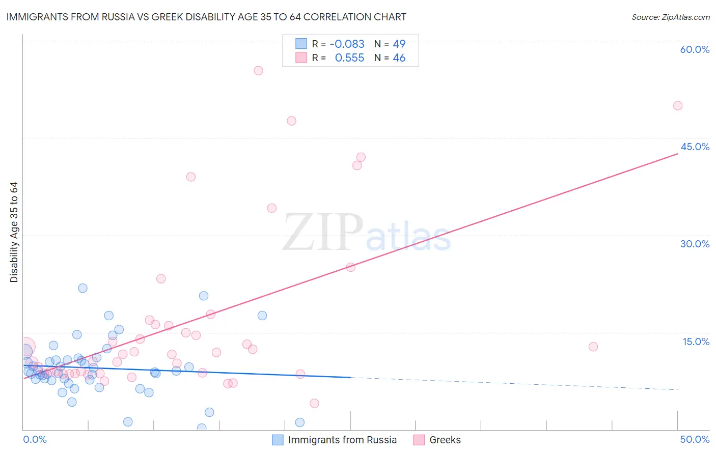 Immigrants from Russia vs Greek Disability Age 35 to 64