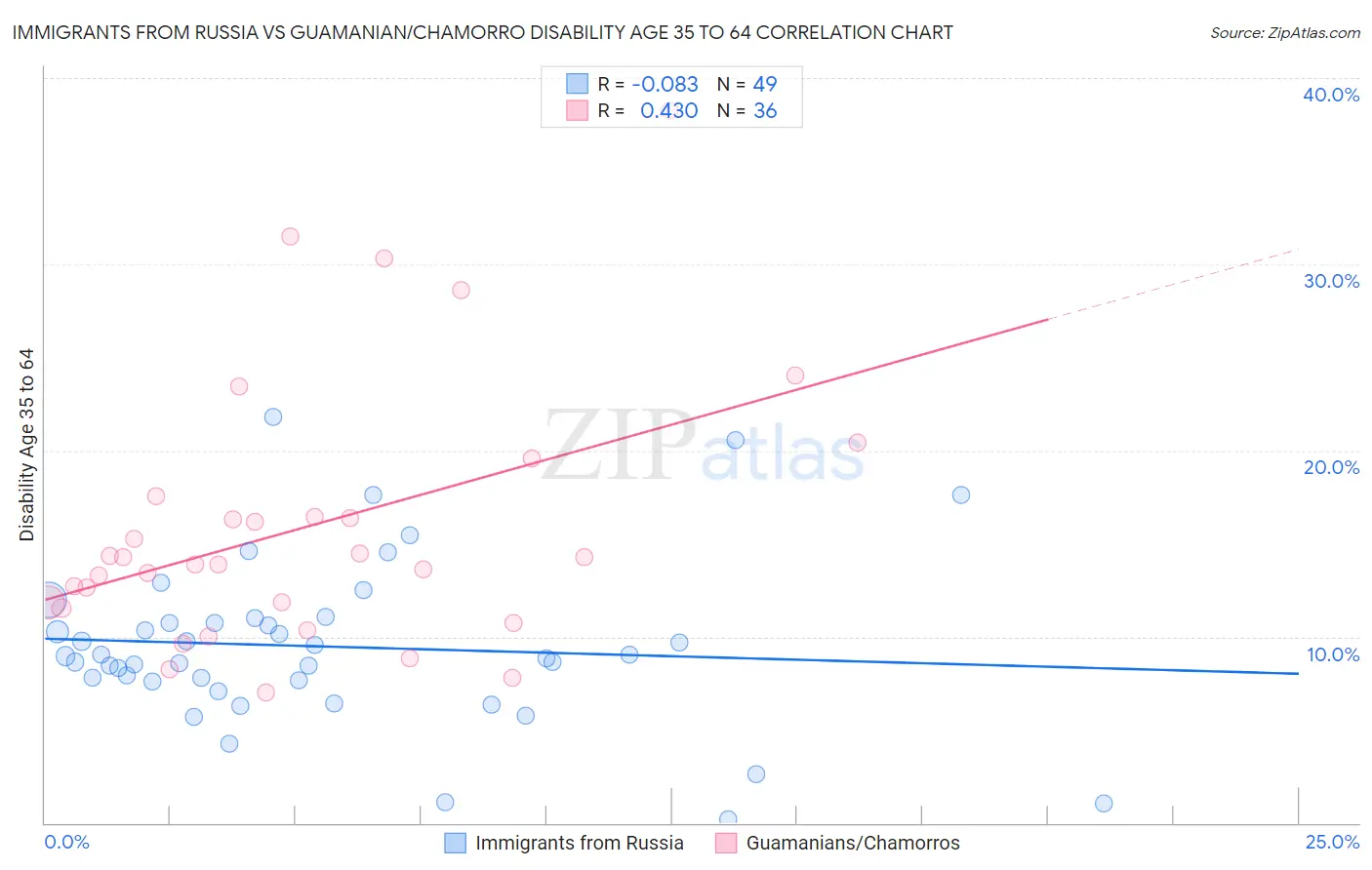 Immigrants from Russia vs Guamanian/Chamorro Disability Age 35 to 64