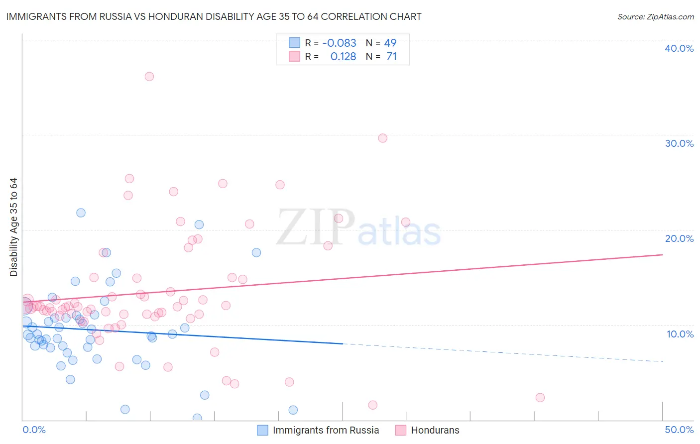 Immigrants from Russia vs Honduran Disability Age 35 to 64