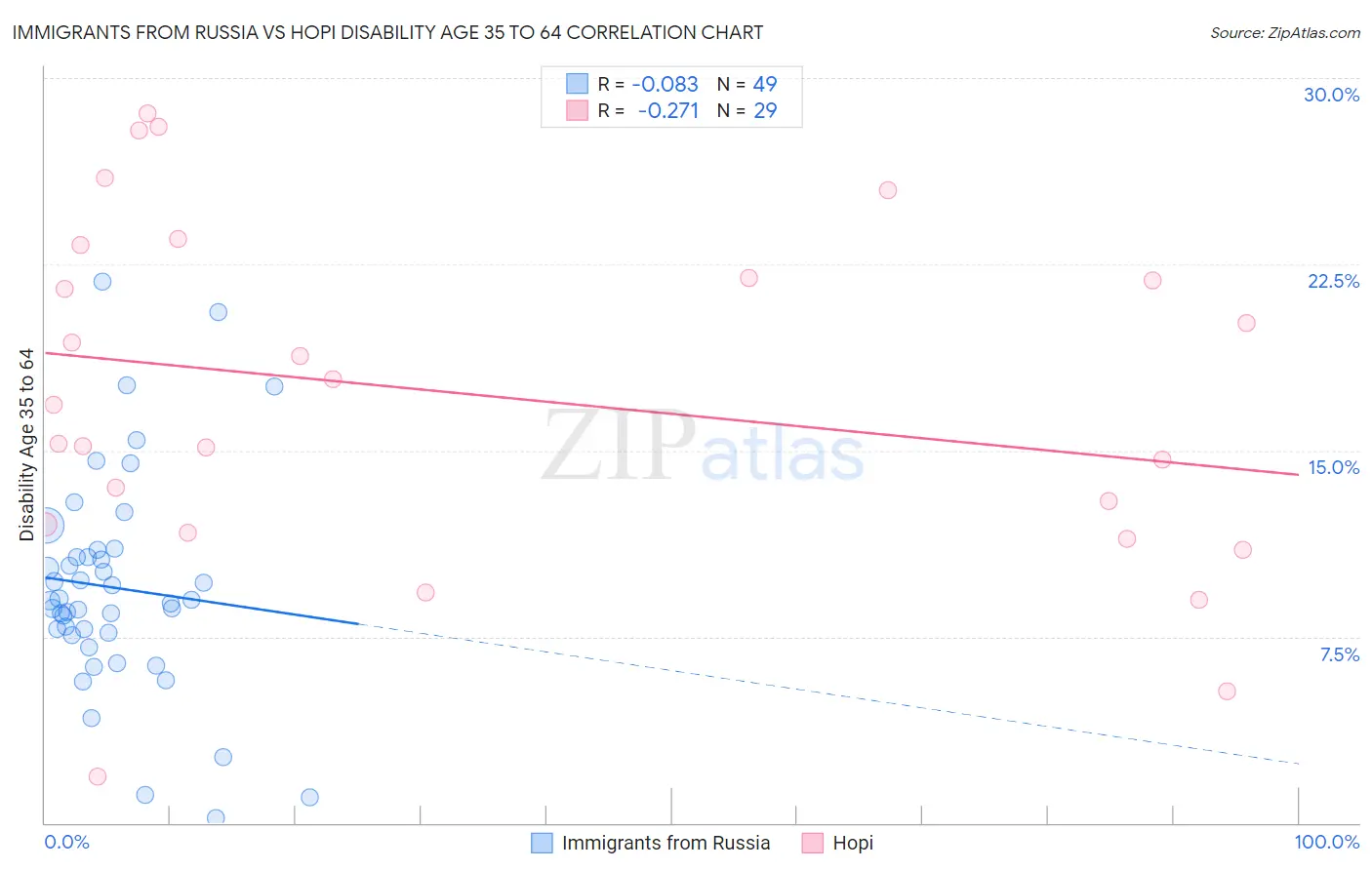 Immigrants from Russia vs Hopi Disability Age 35 to 64