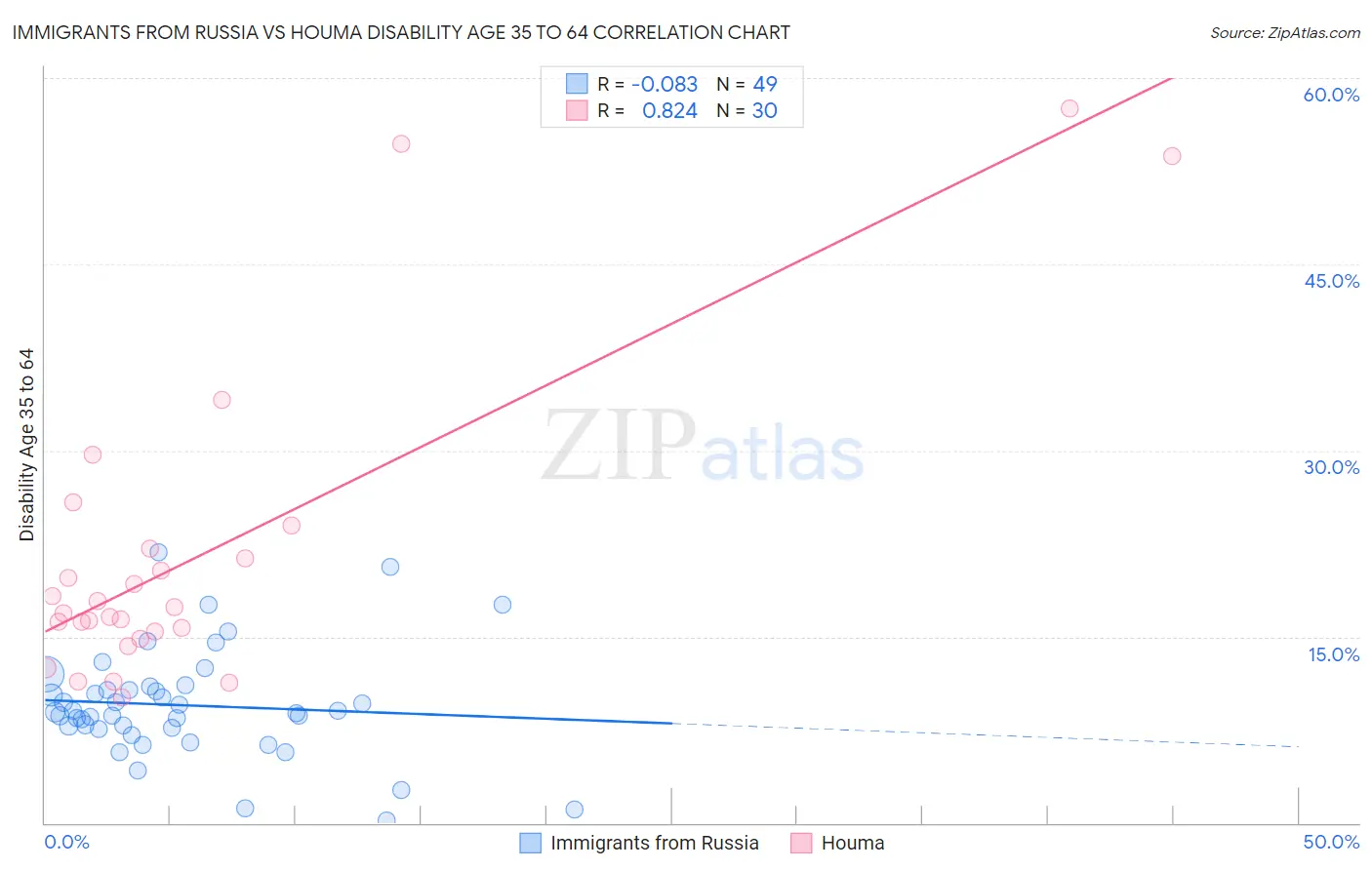 Immigrants from Russia vs Houma Disability Age 35 to 64