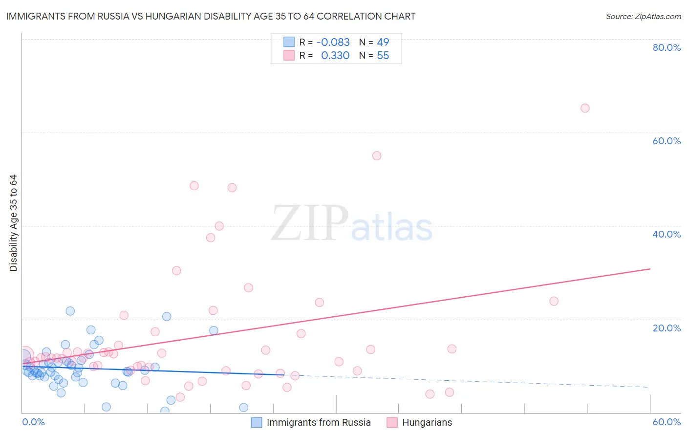 Immigrants from Russia vs Hungarian Disability Age 35 to 64