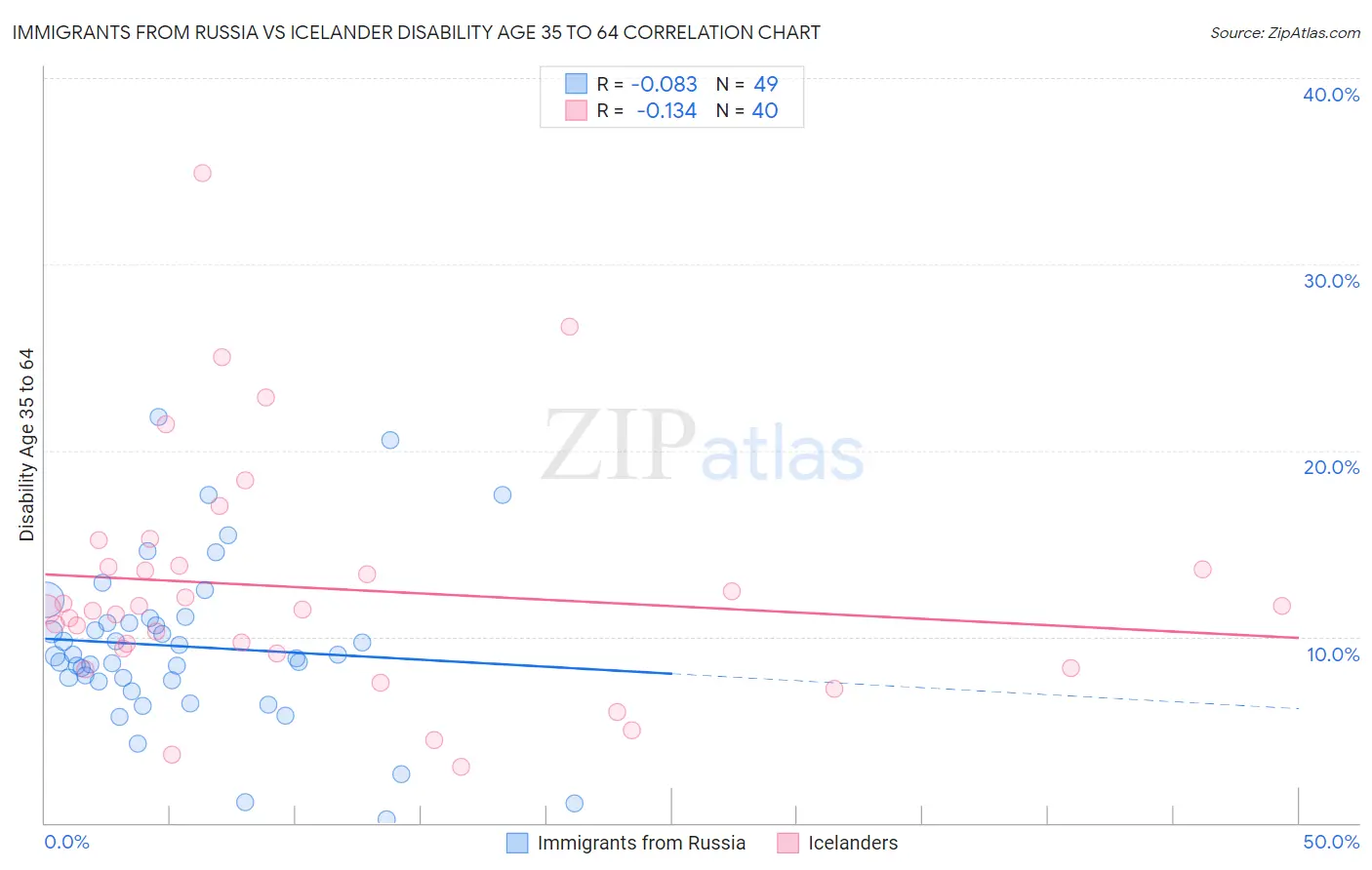 Immigrants from Russia vs Icelander Disability Age 35 to 64
