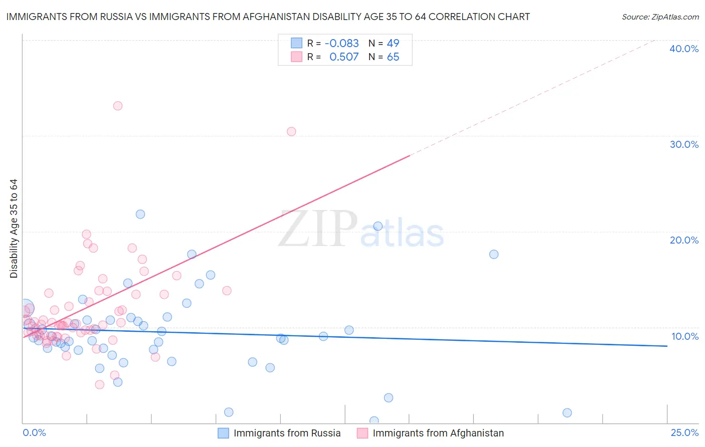 Immigrants from Russia vs Immigrants from Afghanistan Disability Age 35 to 64