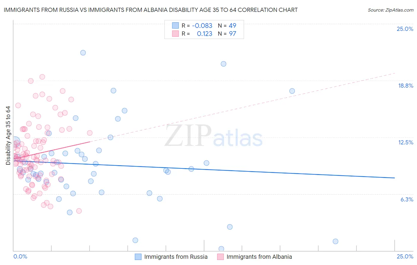 Immigrants from Russia vs Immigrants from Albania Disability Age 35 to 64