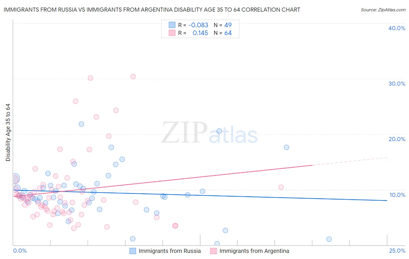 Immigrants from Russia vs Immigrants from Argentina Disability Age 35 to 64