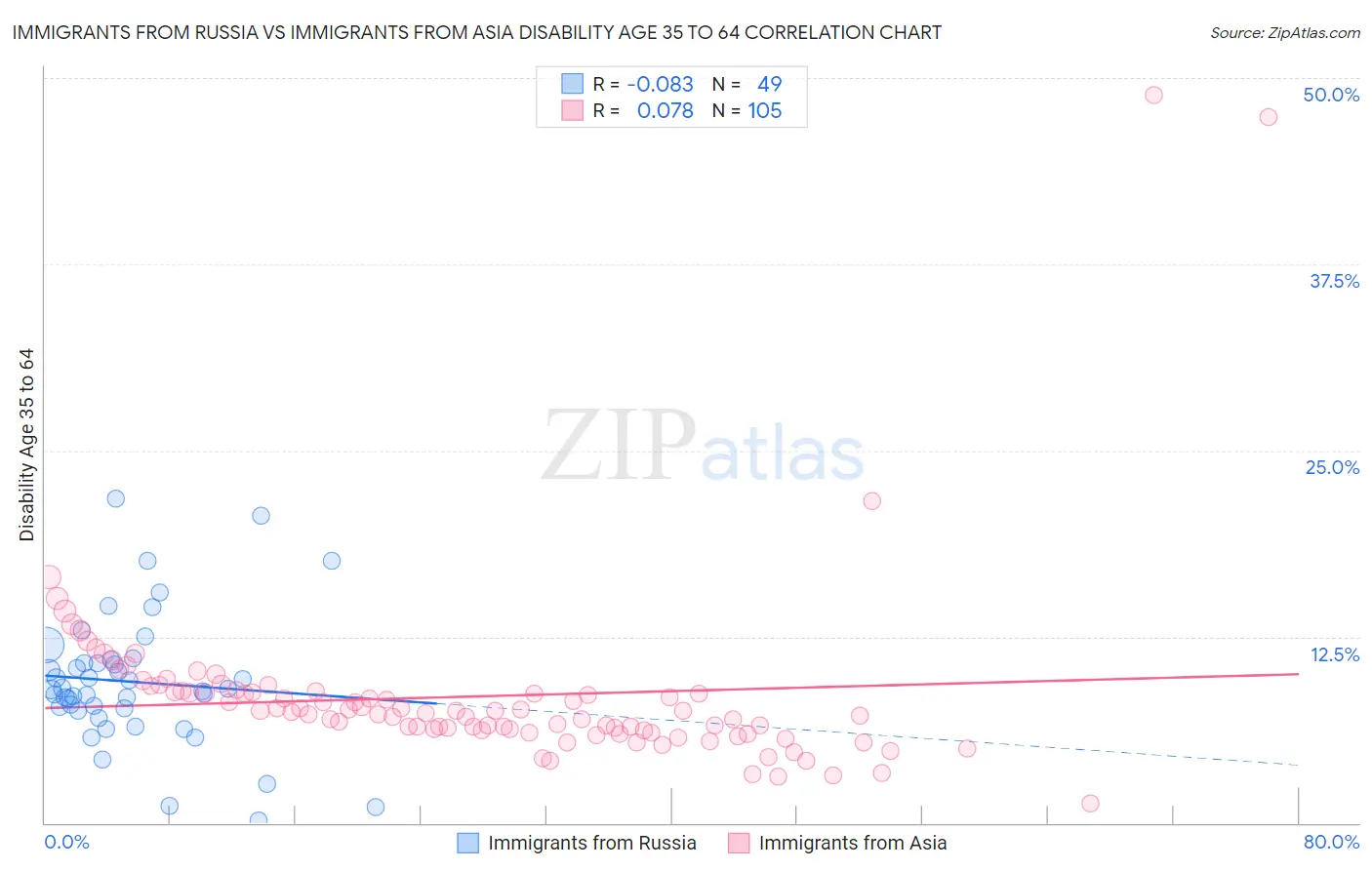 Immigrants from Russia vs Immigrants from Asia Disability Age 35 to 64