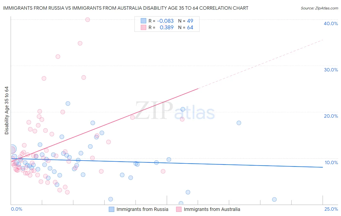 Immigrants from Russia vs Immigrants from Australia Disability Age 35 to 64