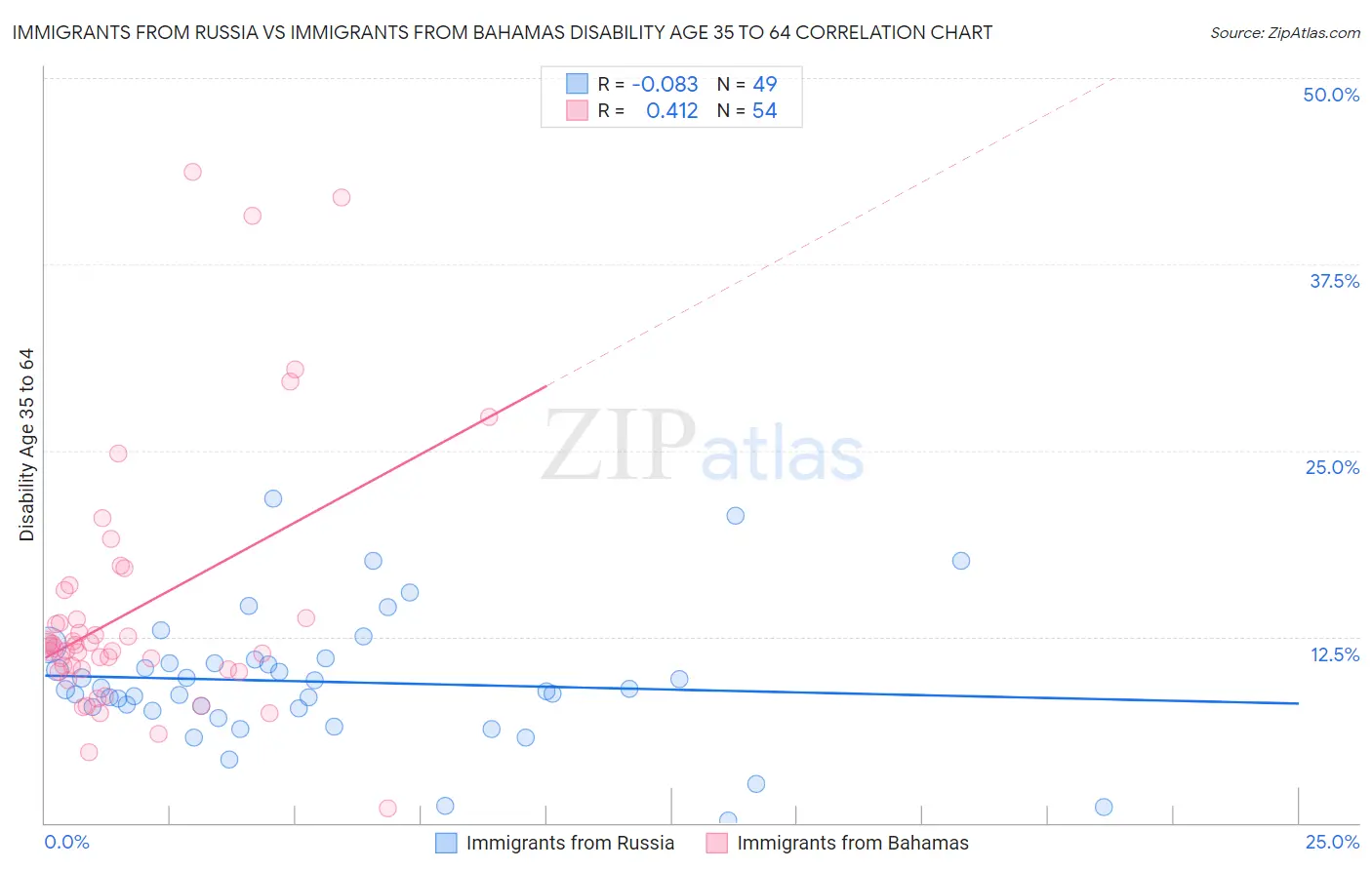 Immigrants from Russia vs Immigrants from Bahamas Disability Age 35 to 64