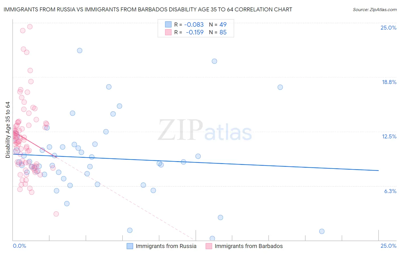 Immigrants from Russia vs Immigrants from Barbados Disability Age 35 to 64