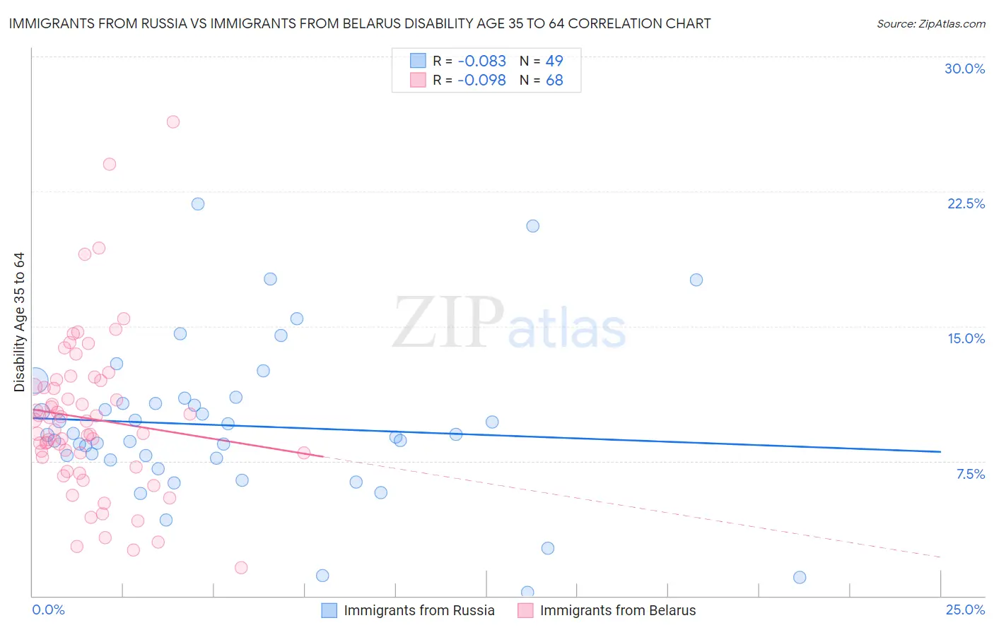 Immigrants from Russia vs Immigrants from Belarus Disability Age 35 to 64