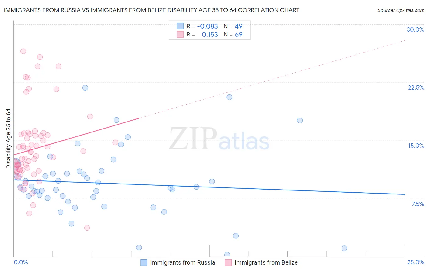 Immigrants from Russia vs Immigrants from Belize Disability Age 35 to 64