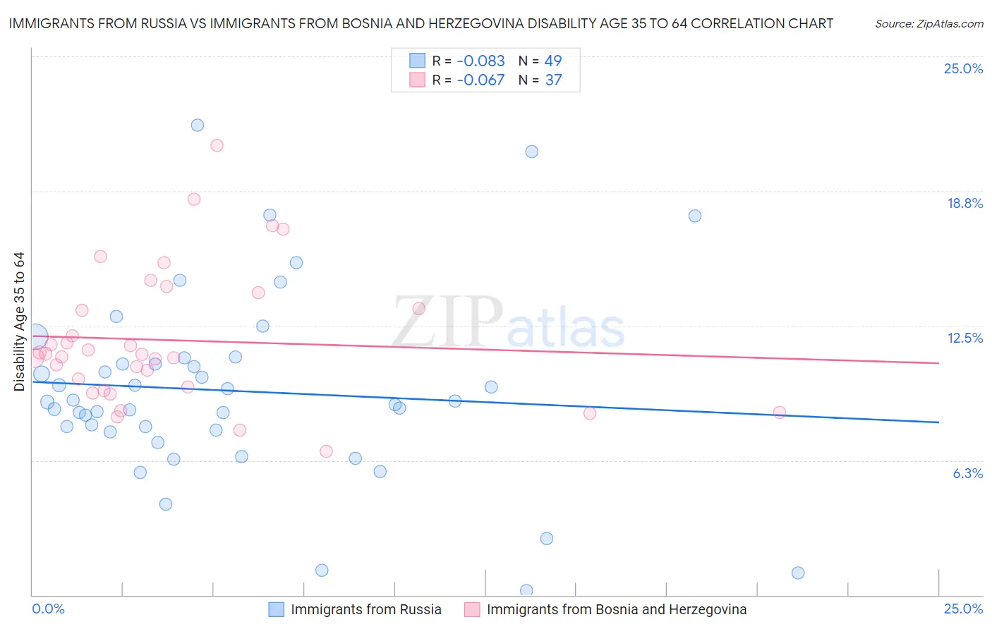 Immigrants from Russia vs Immigrants from Bosnia and Herzegovina Disability Age 35 to 64