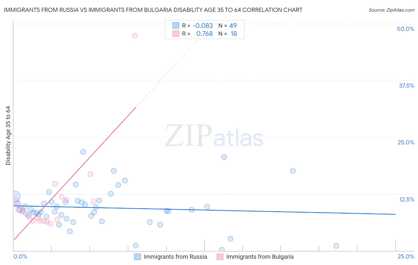Immigrants from Russia vs Immigrants from Bulgaria Disability Age 35 to 64