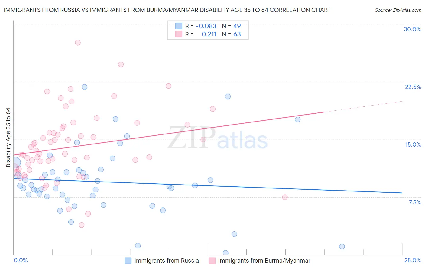 Immigrants from Russia vs Immigrants from Burma/Myanmar Disability Age 35 to 64