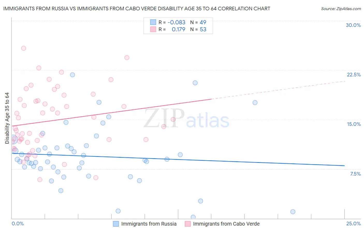 Immigrants from Russia vs Immigrants from Cabo Verde Disability Age 35 to 64
