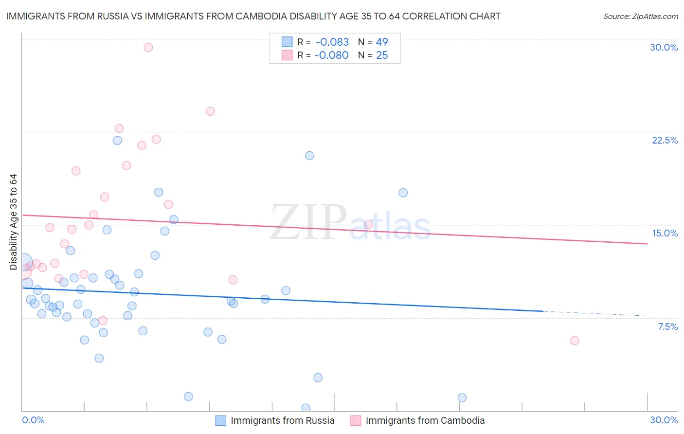 Immigrants from Russia vs Immigrants from Cambodia Disability Age 35 to 64