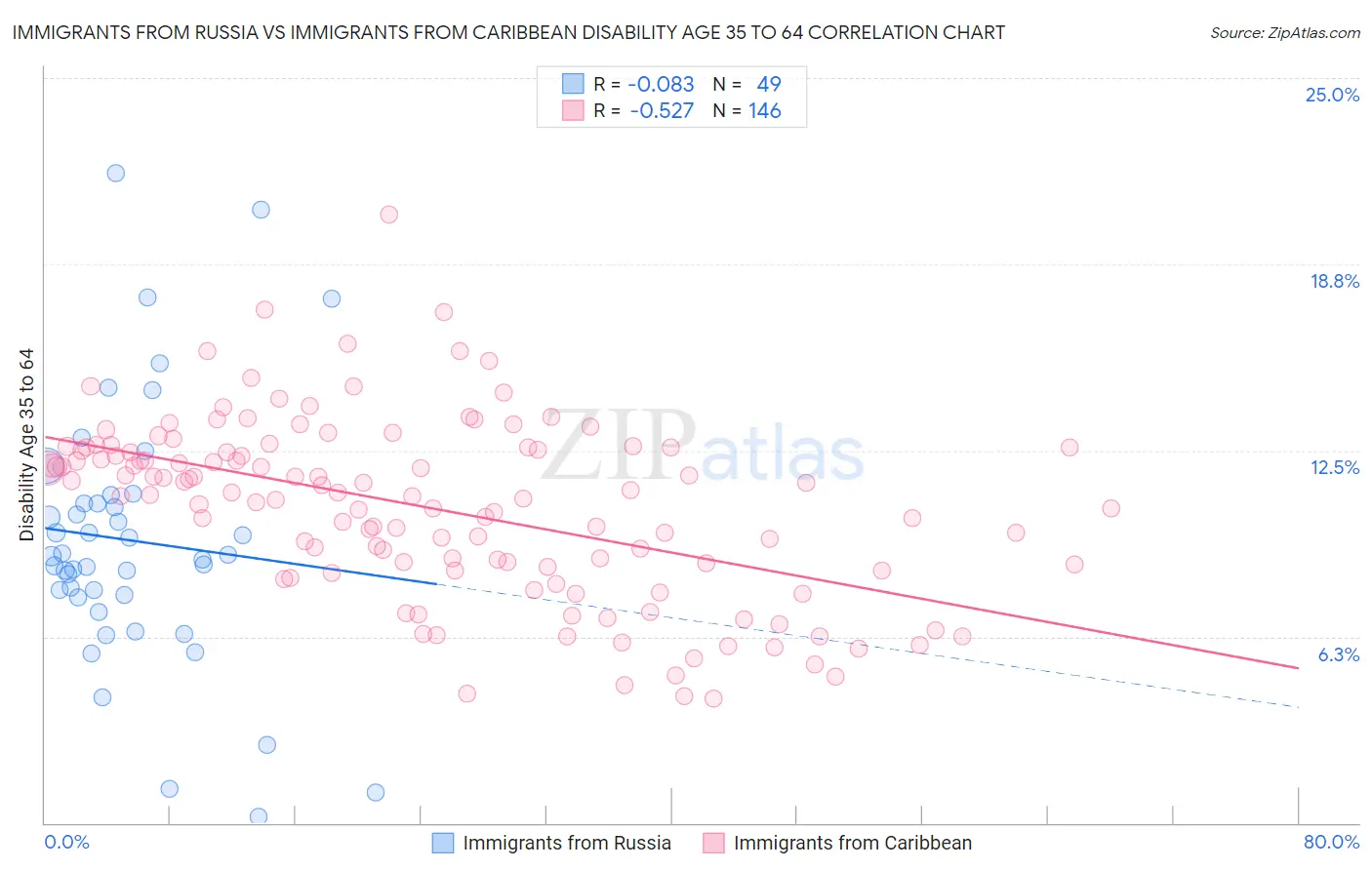 Immigrants from Russia vs Immigrants from Caribbean Disability Age 35 to 64