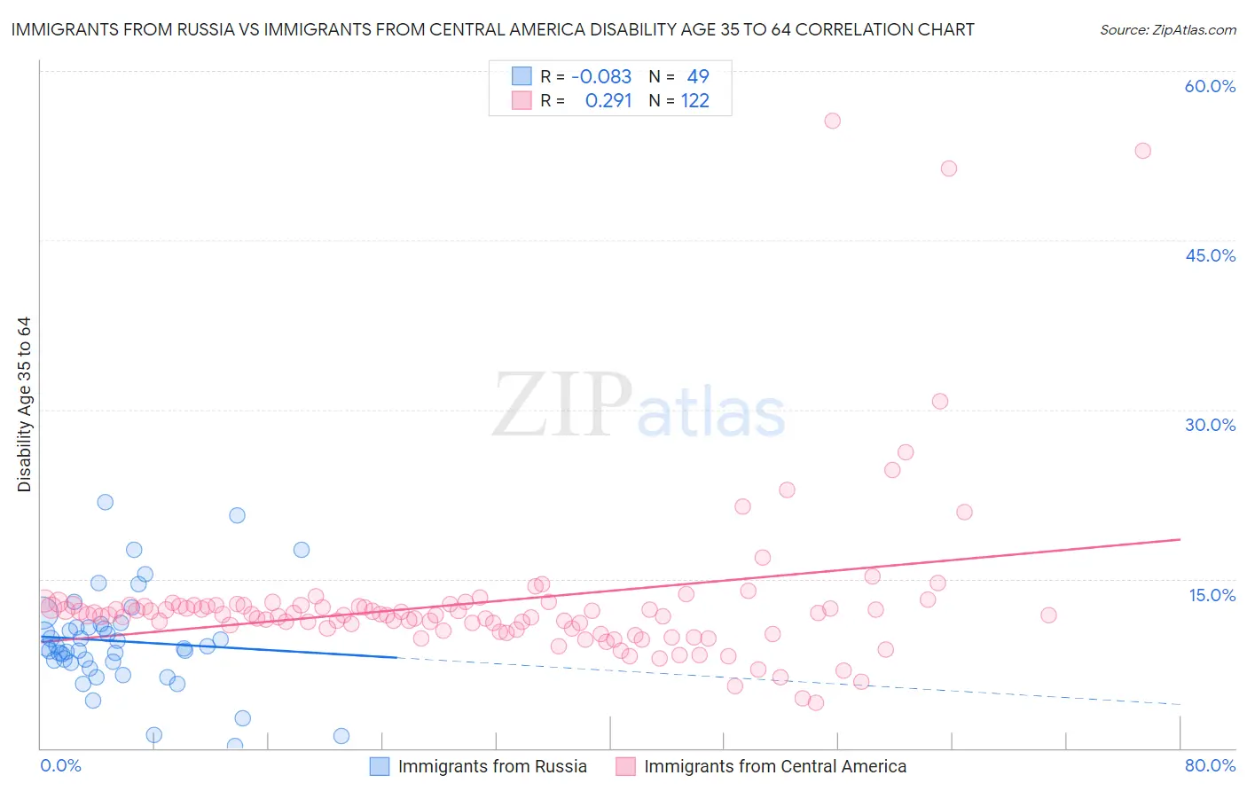 Immigrants from Russia vs Immigrants from Central America Disability Age 35 to 64