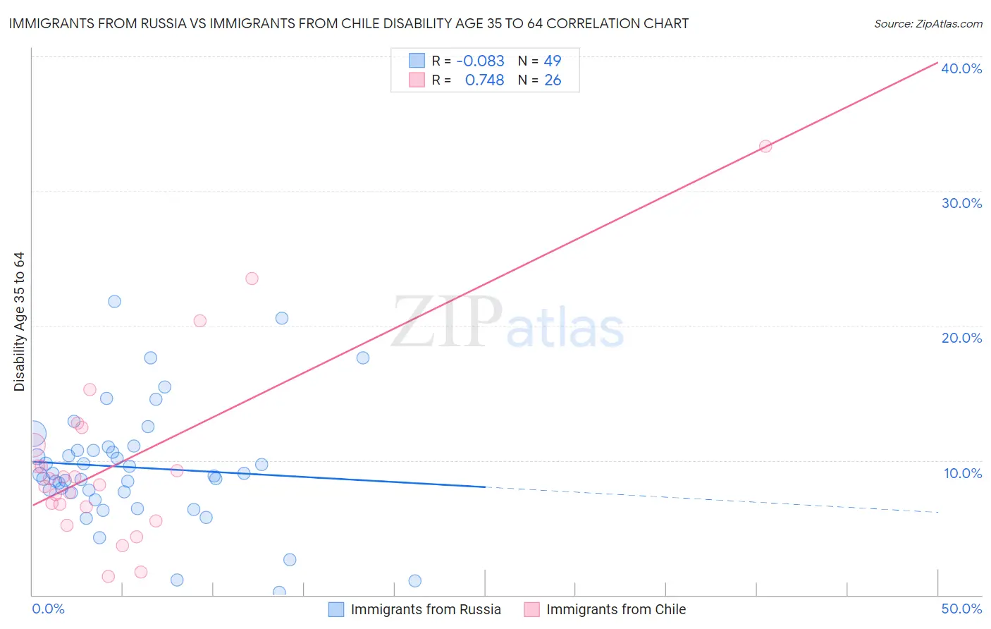 Immigrants from Russia vs Immigrants from Chile Disability Age 35 to 64
