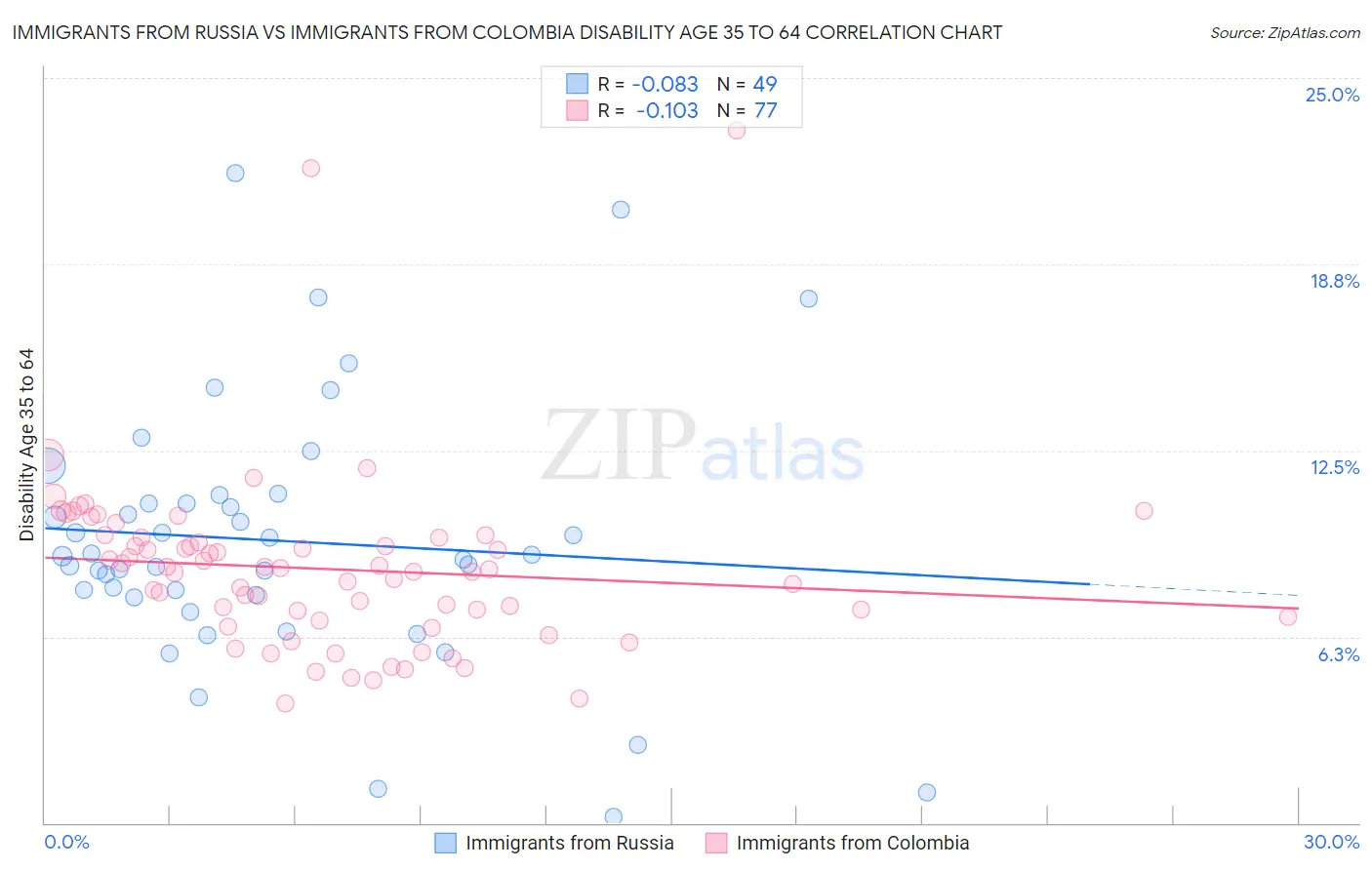 Immigrants from Russia vs Immigrants from Colombia Disability Age 35 to 64