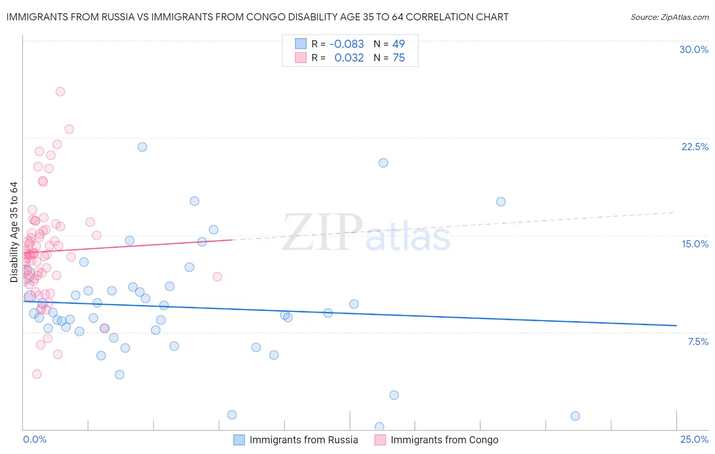 Immigrants from Russia vs Immigrants from Congo Disability Age 35 to 64