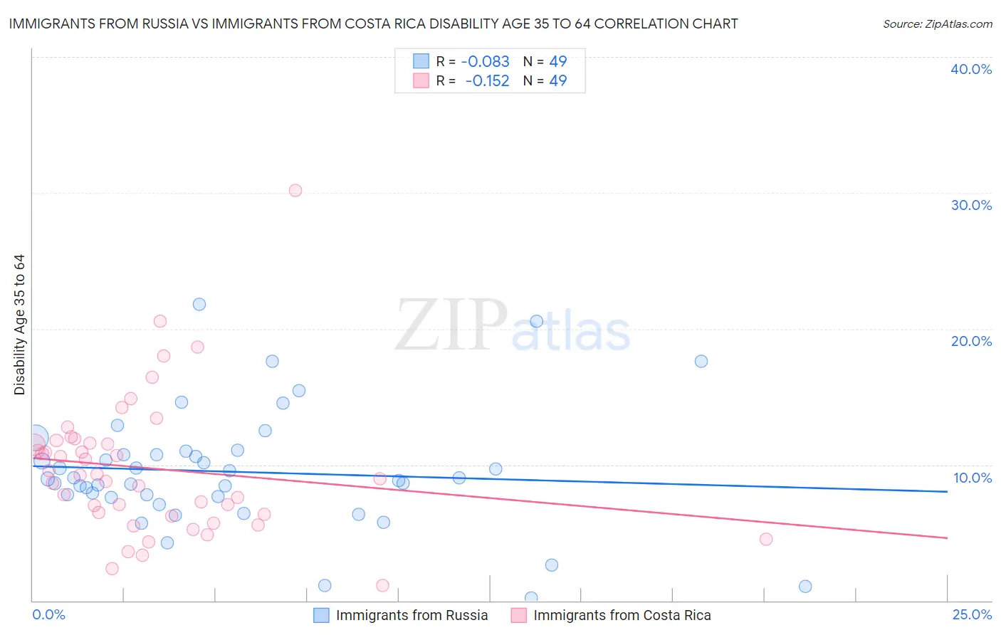 Immigrants from Russia vs Immigrants from Costa Rica Disability Age 35 to 64