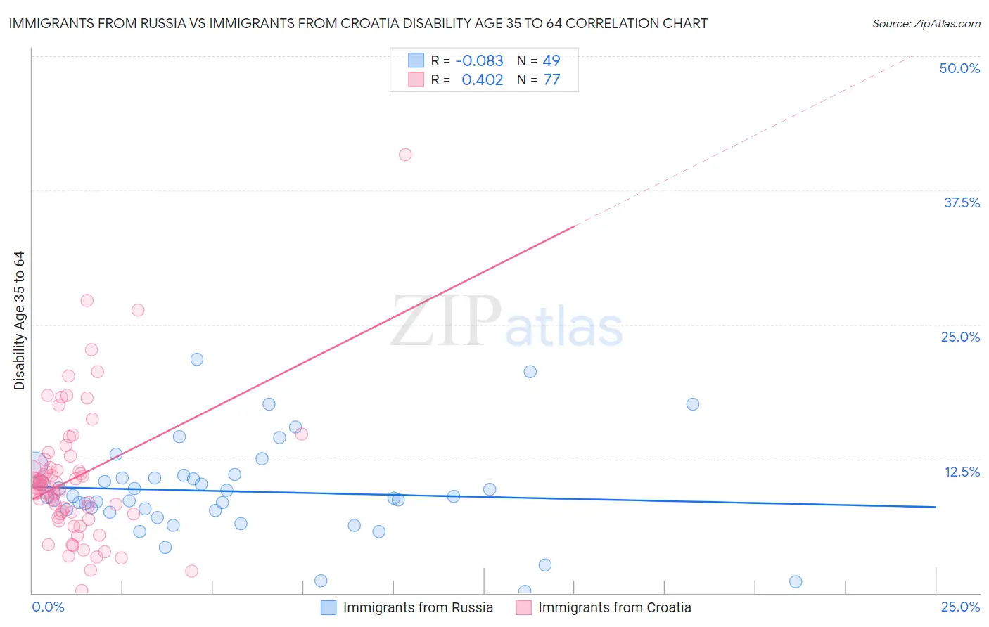 Immigrants from Russia vs Immigrants from Croatia Disability Age 35 to 64