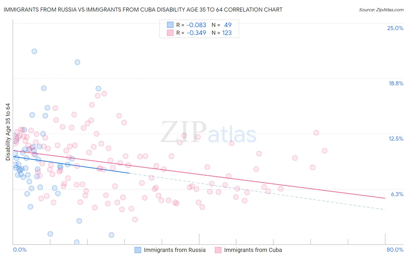 Immigrants from Russia vs Immigrants from Cuba Disability Age 35 to 64