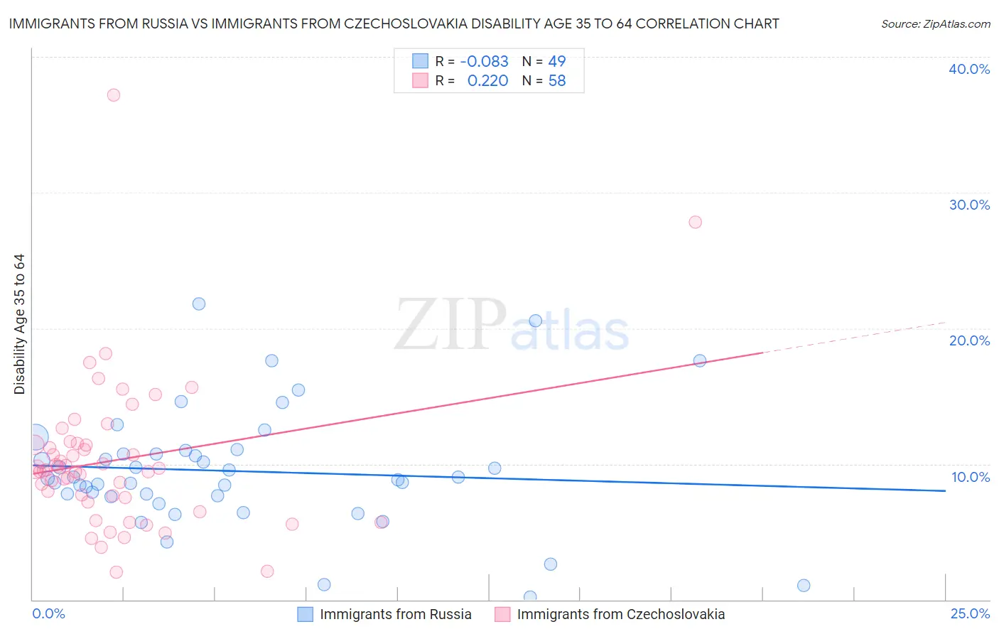 Immigrants from Russia vs Immigrants from Czechoslovakia Disability Age 35 to 64