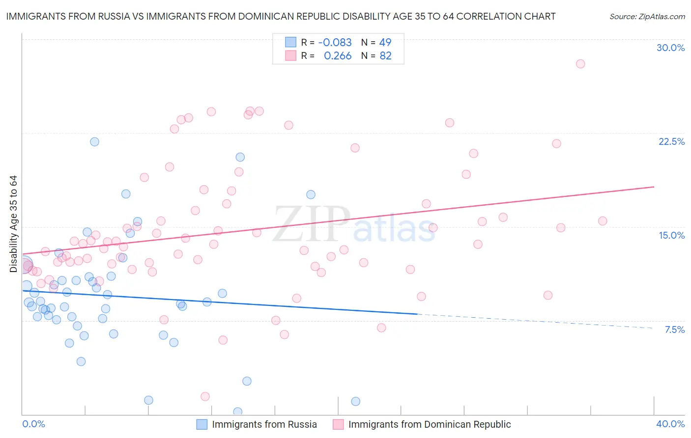 Immigrants from Russia vs Immigrants from Dominican Republic Disability Age 35 to 64