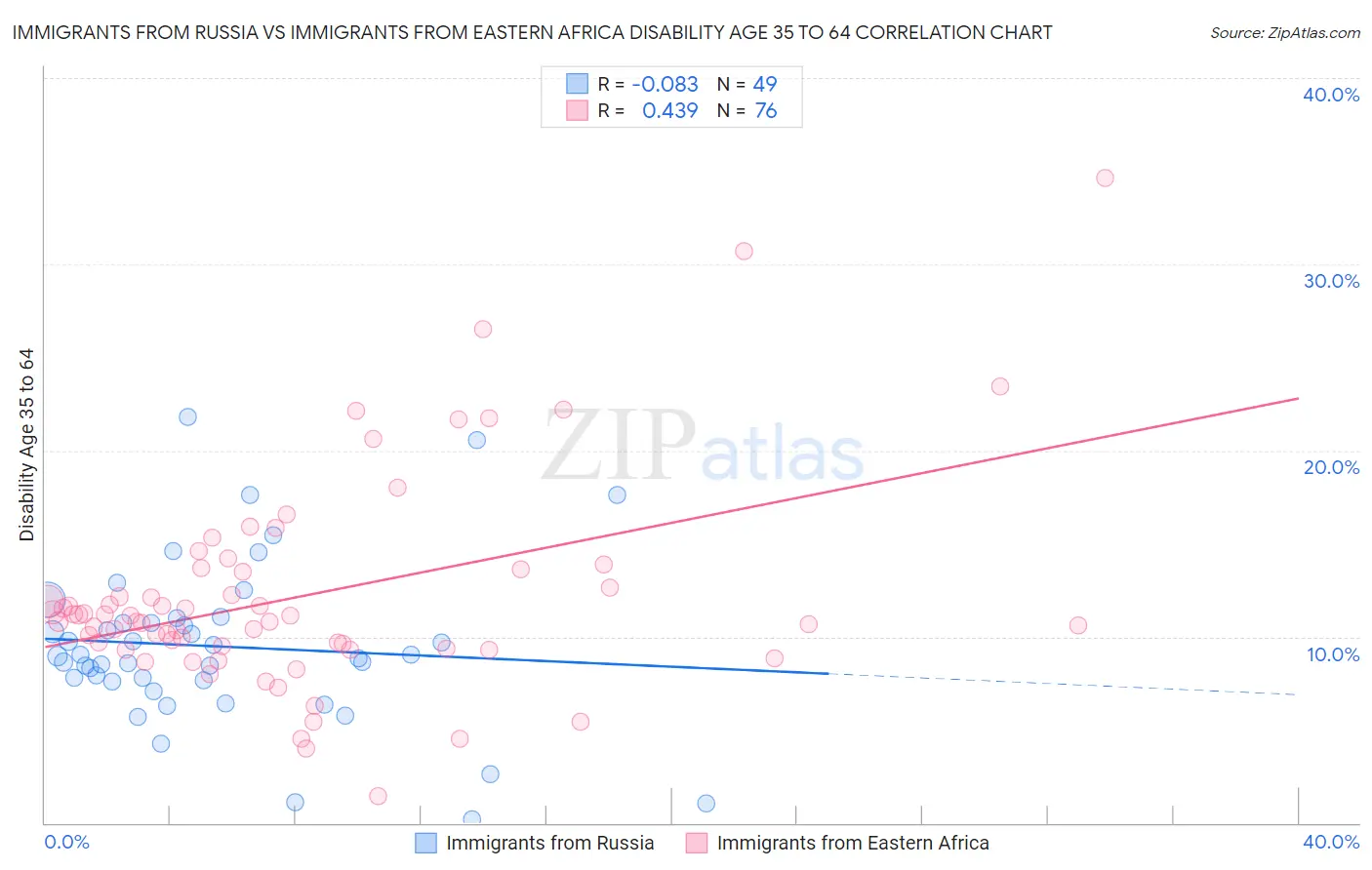Immigrants from Russia vs Immigrants from Eastern Africa Disability Age 35 to 64