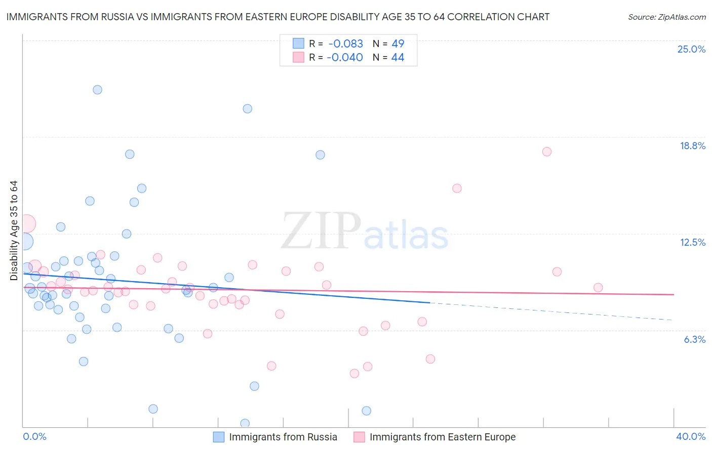 Immigrants from Russia vs Immigrants from Eastern Europe Disability Age 35 to 64