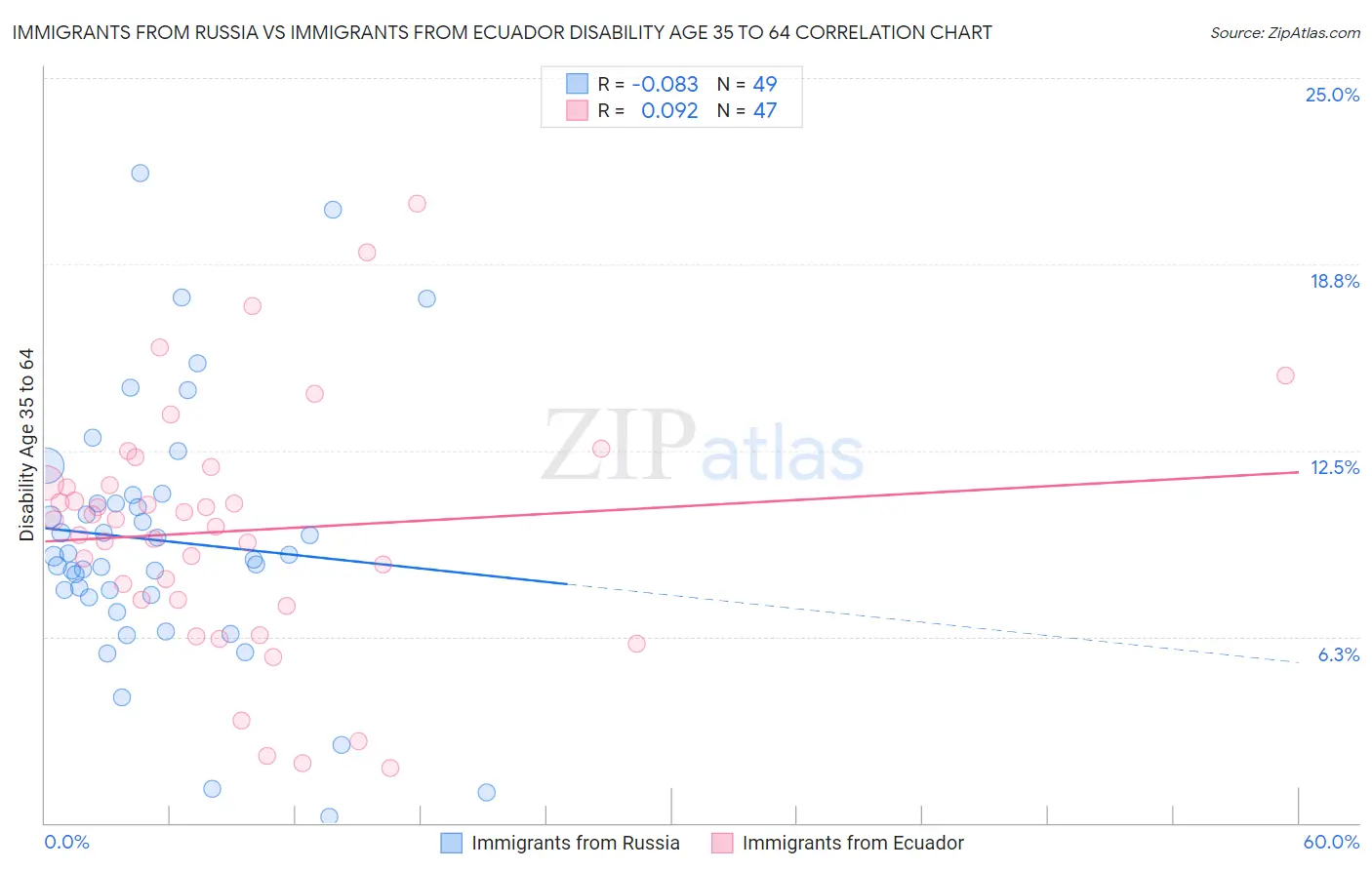 Immigrants from Russia vs Immigrants from Ecuador Disability Age 35 to 64