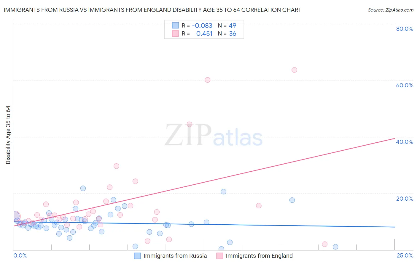 Immigrants from Russia vs Immigrants from England Disability Age 35 to 64