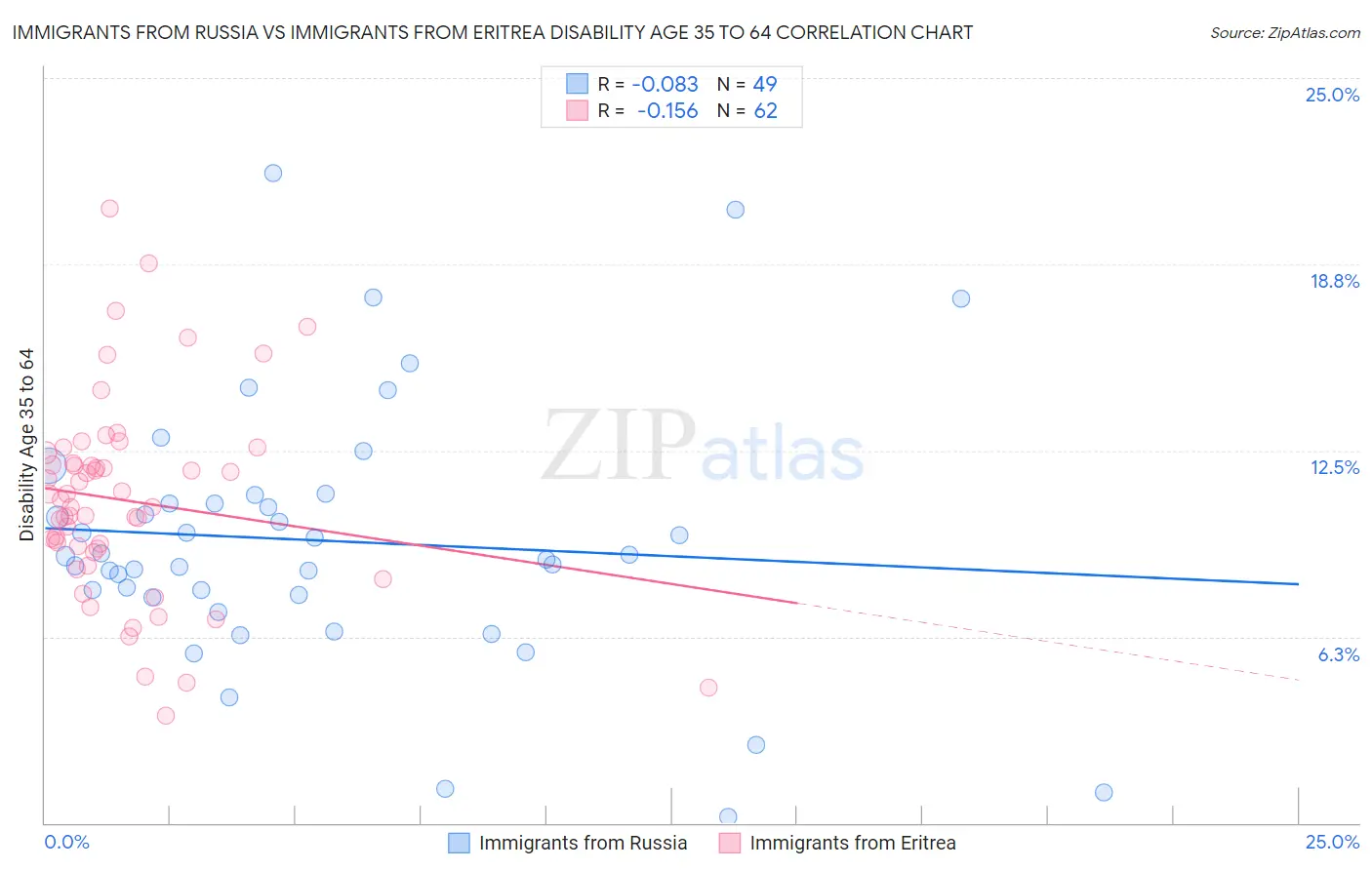 Immigrants from Russia vs Immigrants from Eritrea Disability Age 35 to 64