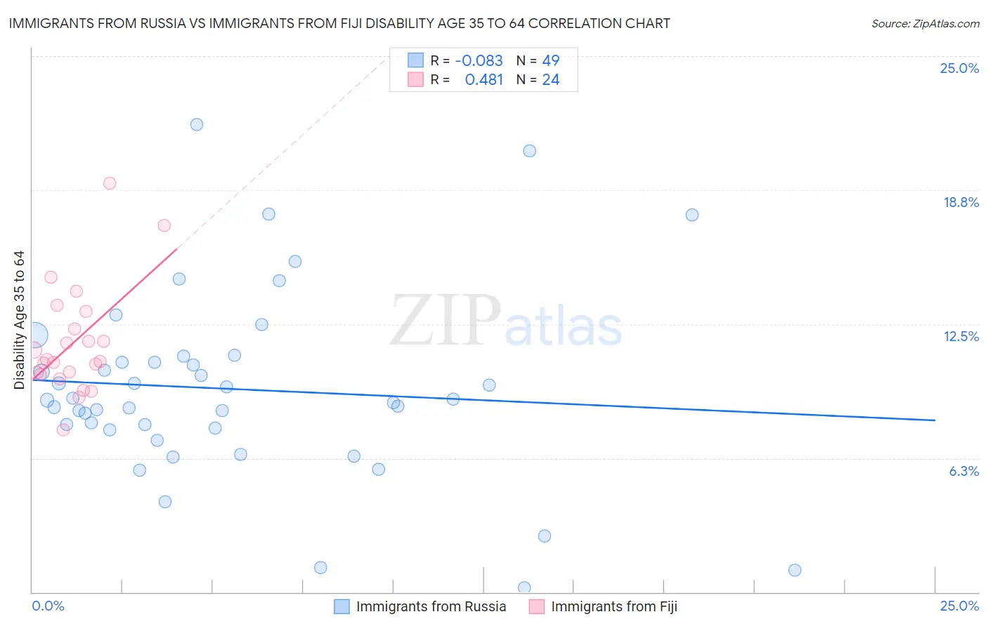 Immigrants from Russia vs Immigrants from Fiji Disability Age 35 to 64