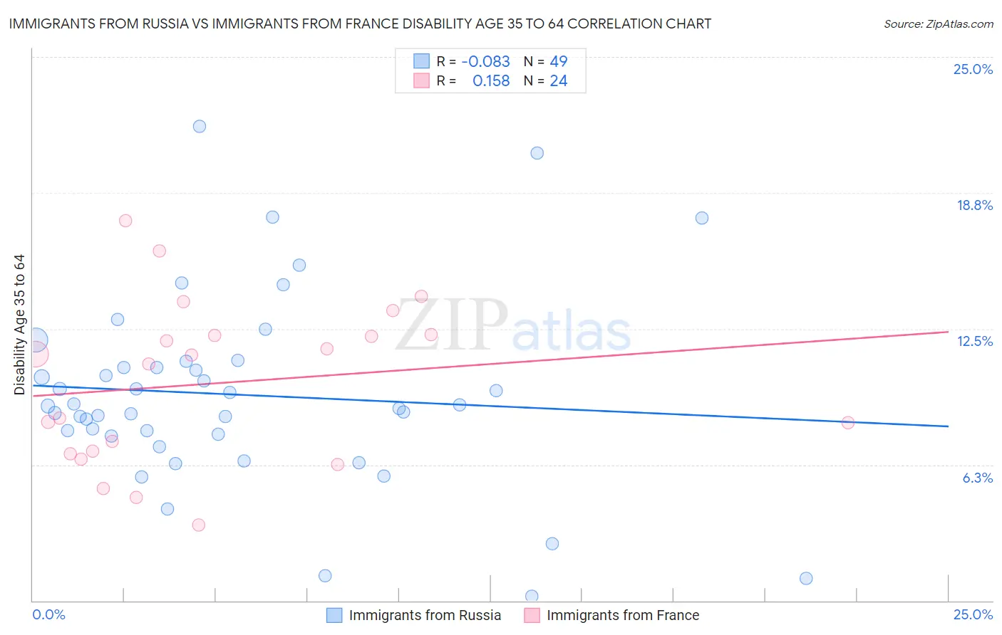 Immigrants from Russia vs Immigrants from France Disability Age 35 to 64